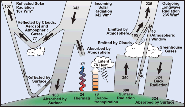 Earth Energy Balance